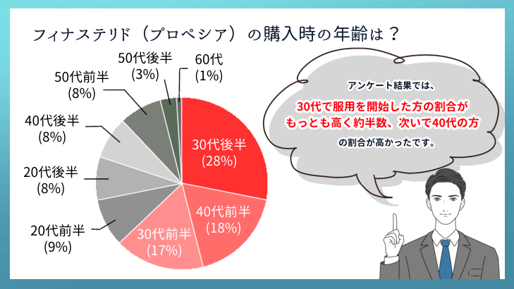 フィナステリド（プロペシア）の購入時の年齢は？
