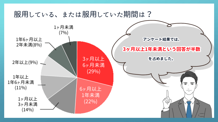 服用している、または服用していた期間は？