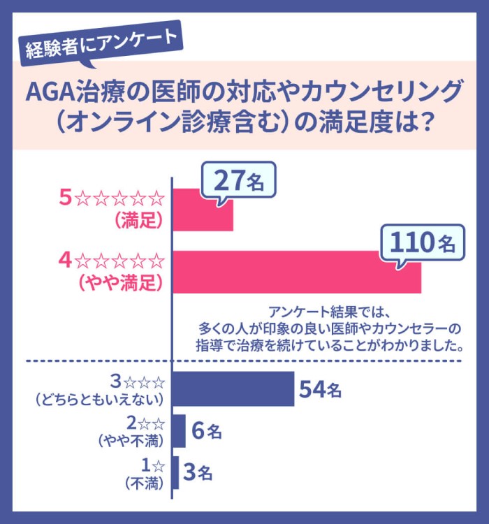 AGA治療の医師の対応やカウンセリング(オンライン診療含む)の満足度は？