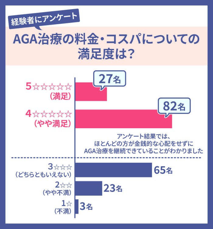 AGA治療の料金・コスパについての満足度は？