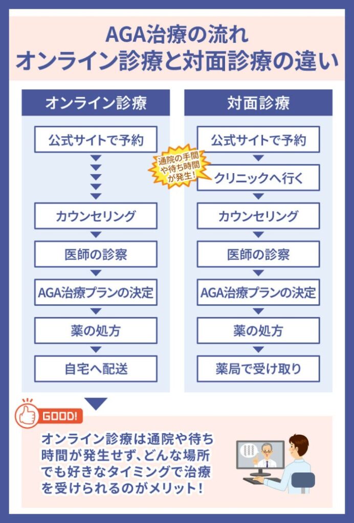 AGA治療を受ける際の流れとは？オンラインと対面診療の違いを紹介