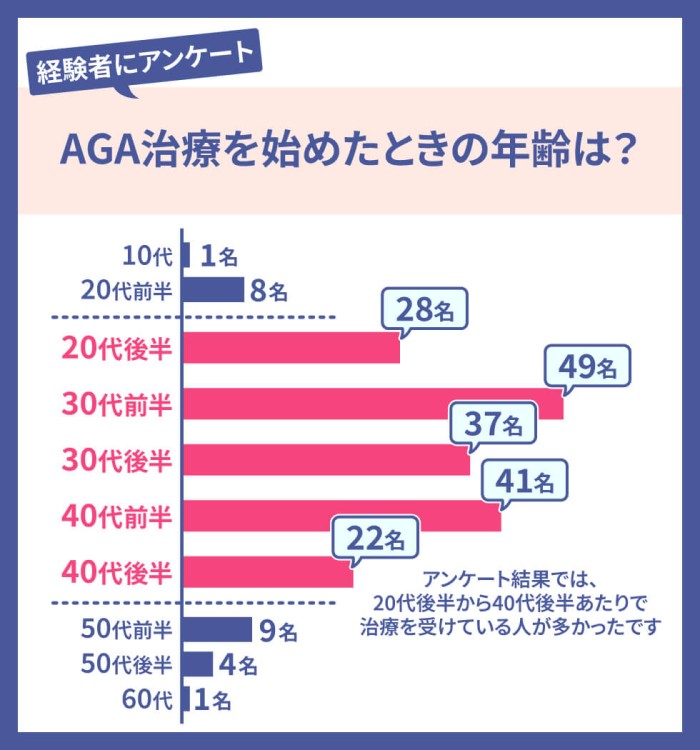 AGA治療を始めたときの年齢は？