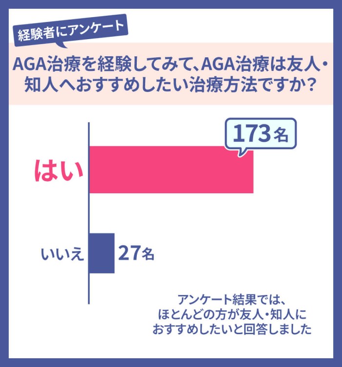 AGA治療を経験してみて、AGA治療は友人・知人へおすすめしたい治療方法ですか？