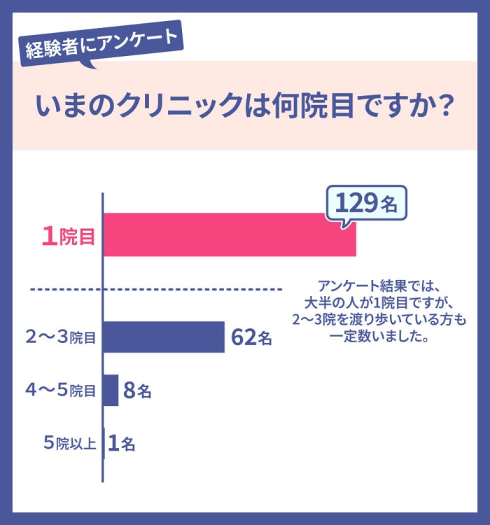 いまのクリニックは何院目ですか？