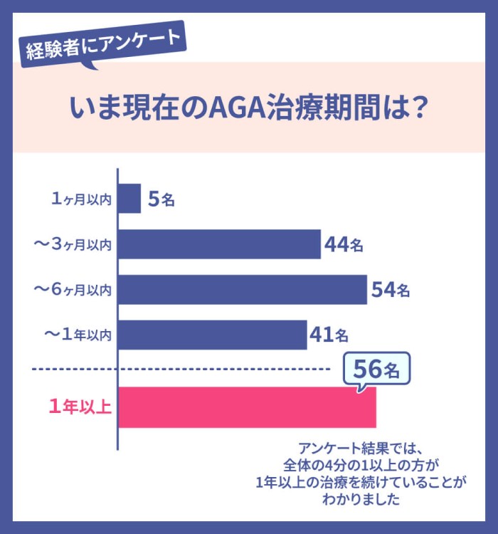 いま現在のAGA治療期間は？