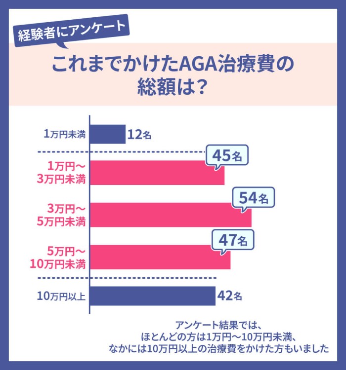 これまでかけたAGA治療費の総額は？