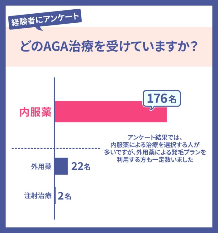 どのAGA治療を受けていますか？