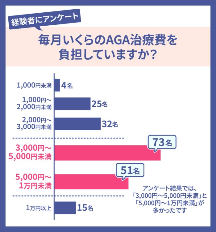 毎月いくらのAGA治療費を負担していますか？