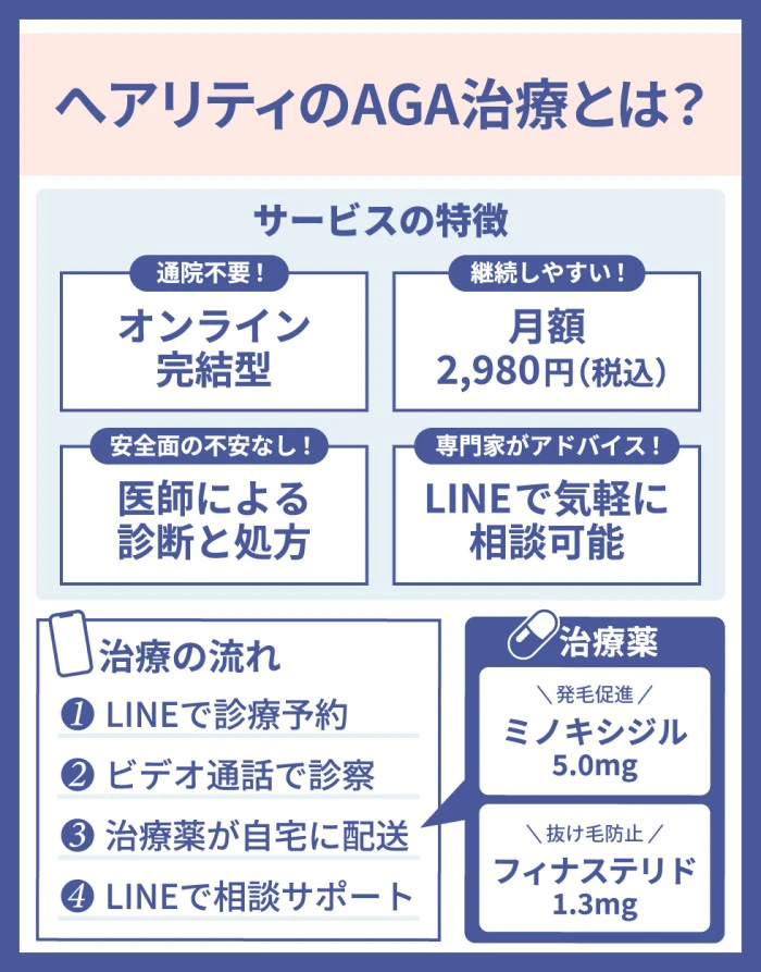 ヘアリティ（旧ミノフィナ通販）のAGA治療とは？