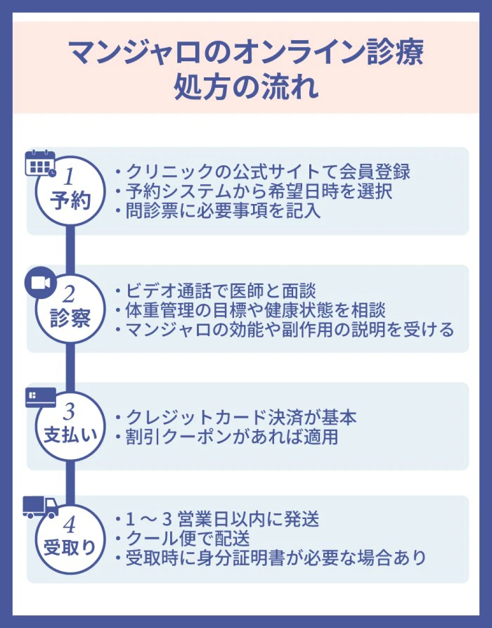 マンジャロをオンライン診療で安く処方してもらう流れ