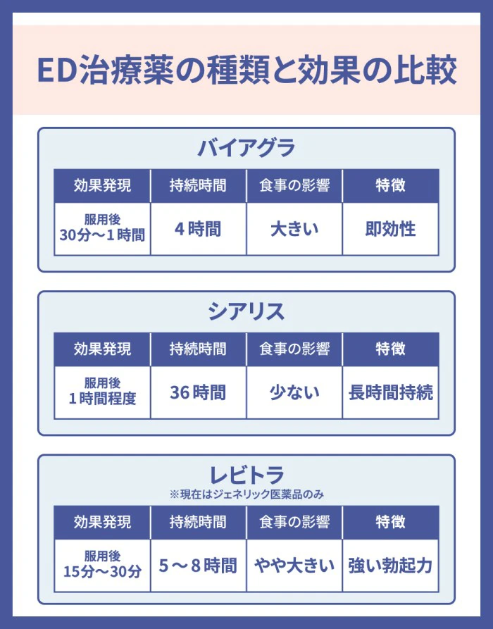 ED治療薬の種類と効果の比較