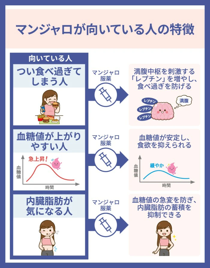 マンジャロが向いている人の特徴