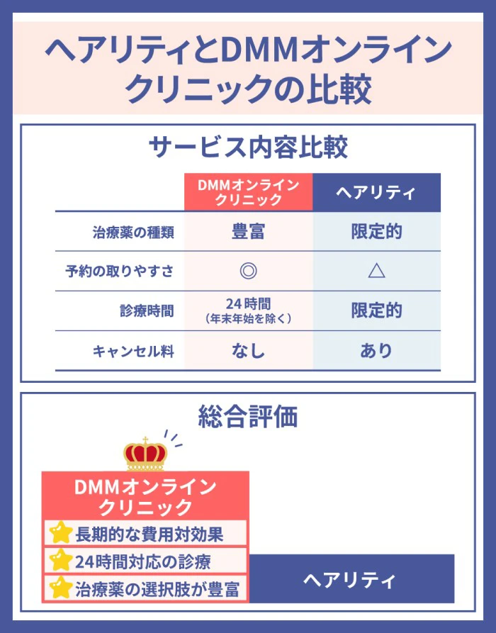 ヘアリティとDMMオンラインクリニックの費用とサービス内容を徹底比較