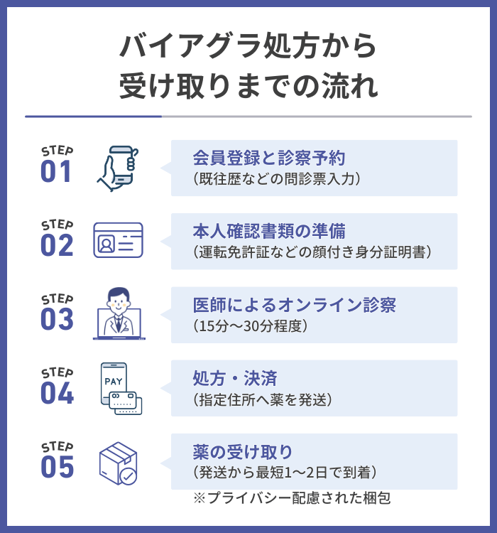 バイアグラ処方から受け取りまでの流れ