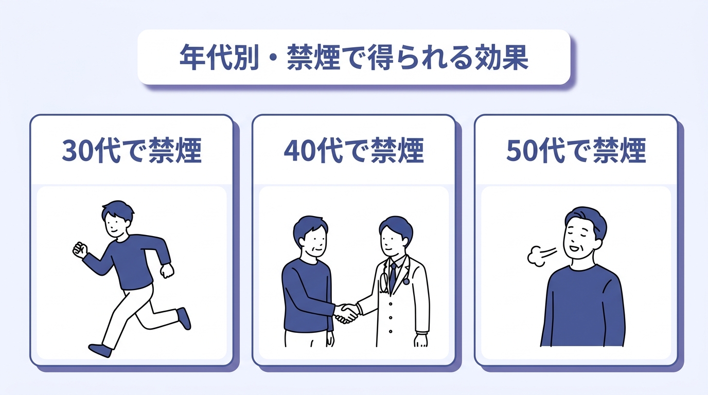 禁煙する年代により回復の速度が異なる
