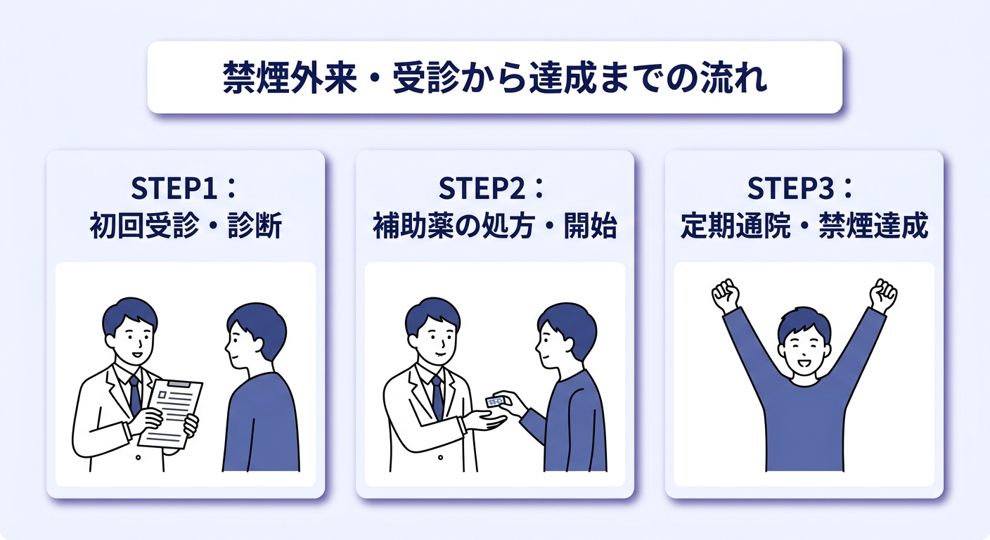 禁煙外来の流れ