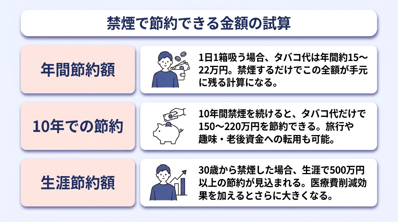禁煙により年間15〜22万円削減が可能
