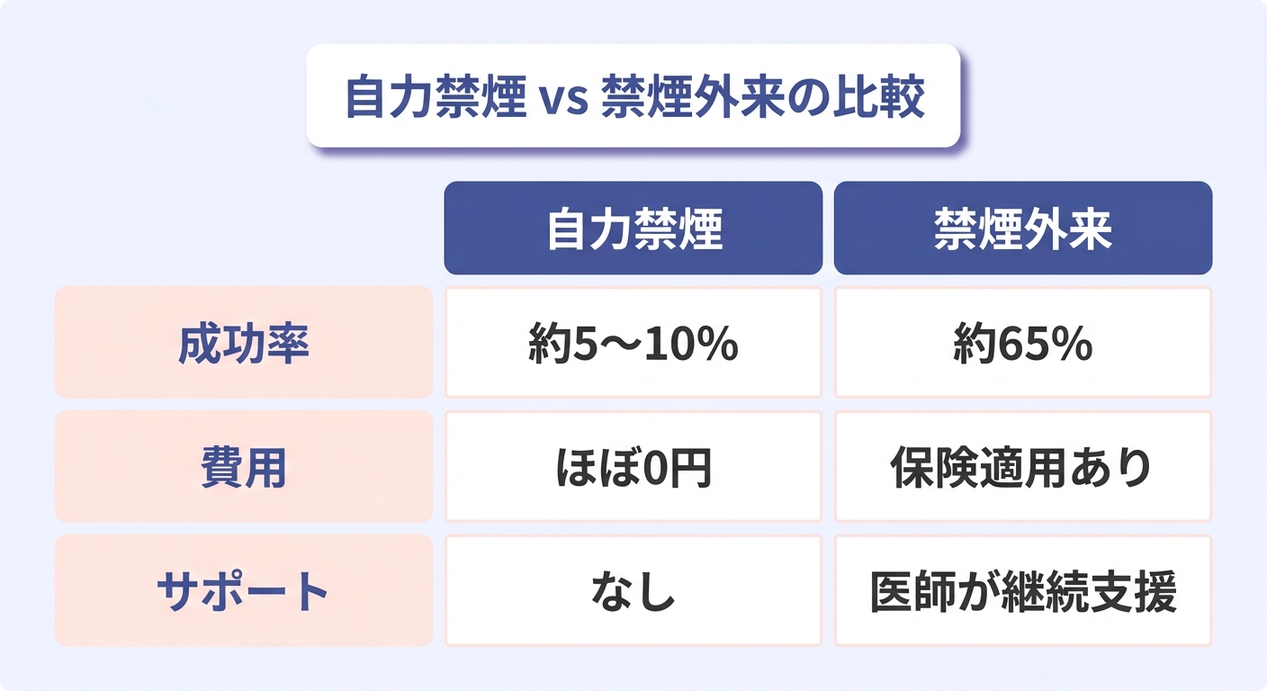 自力禁煙の成功率は10%以下で禁煙外来は成功率が65%