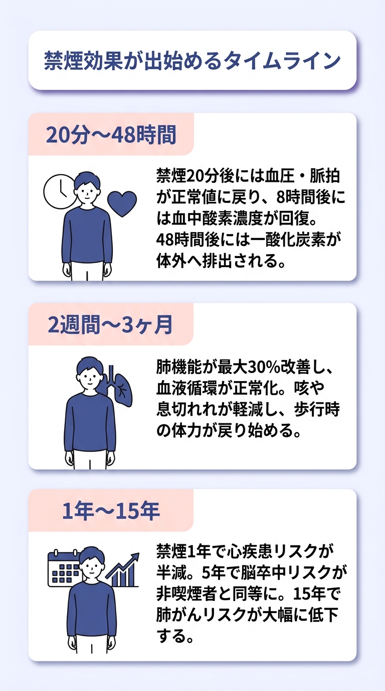 禁煙の効果が出始めるタイミング