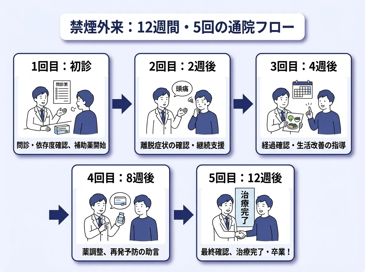 禁煙外来の治療の流れ