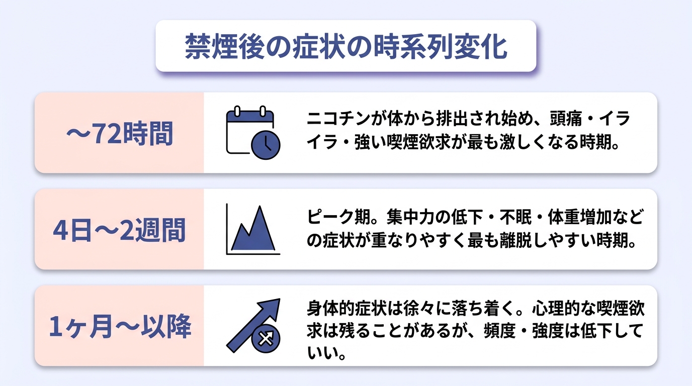 禁煙後の離脱症状のピークと回復までの時系列